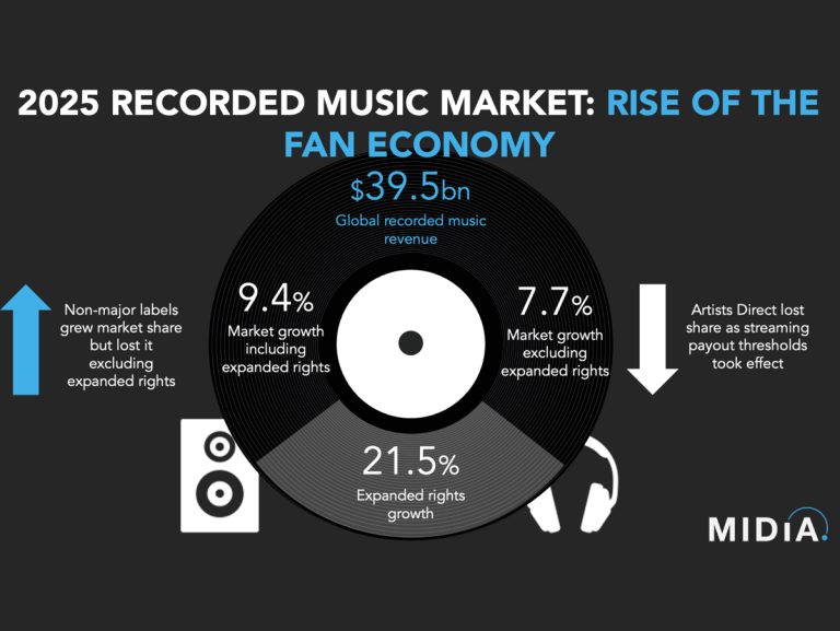 Mercado global de música gravada atingirá US$ 39,5 bilhões em 2025, aponta projeção da MIDiA com crescimento de 9,4%
