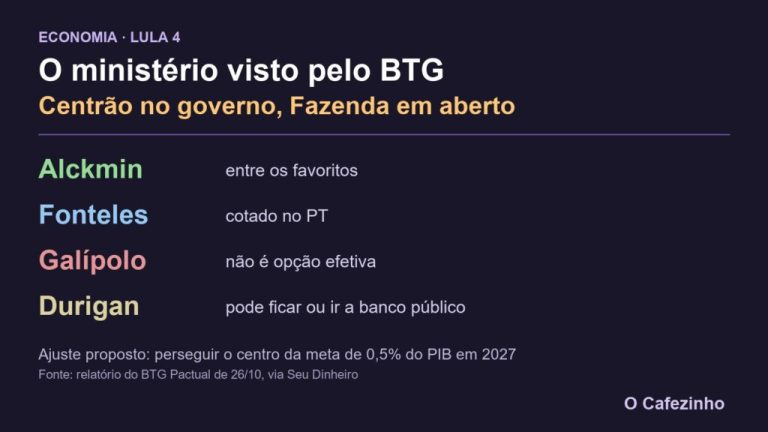 BTG aposta em ministério com apoio do Centrão e coloca Alckmin como um dos principais candidatos para a Fazenda