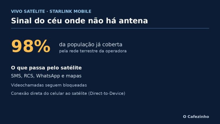 Vivo firma parceria com Starlink de Elon Musk para expandir conectividade em regiões isoladas do Brasil